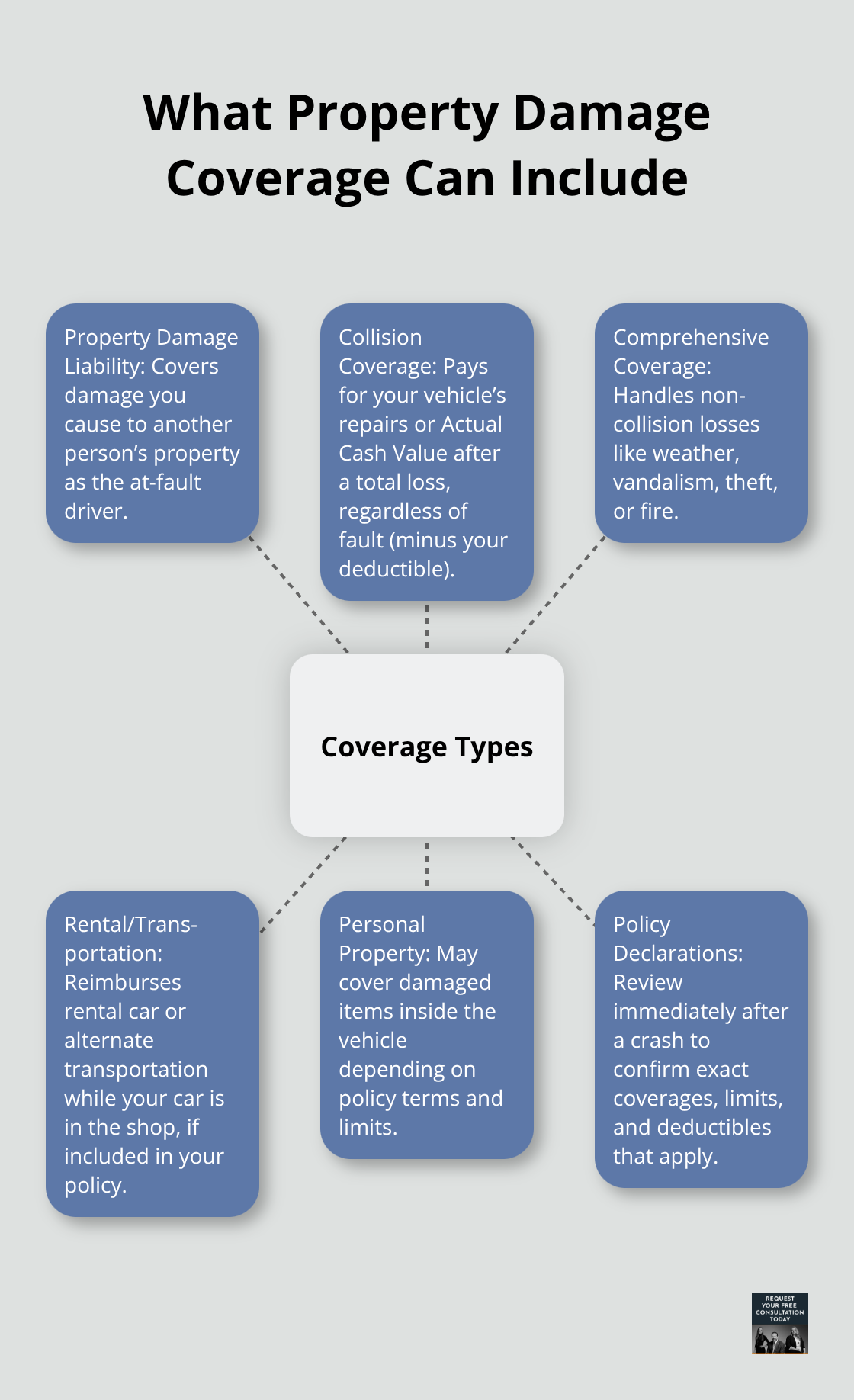 Infographic showing key California auto property damage coverage types and what they cover - Property damage valuation guide