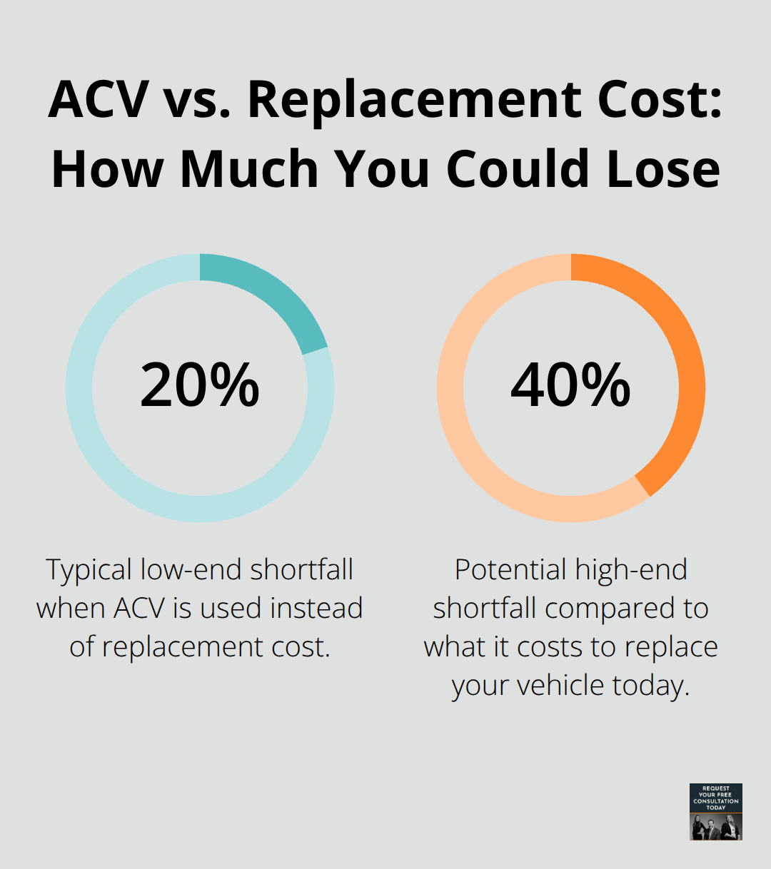 Percent shortfall when insurers use actual cash value instead of replacement cost