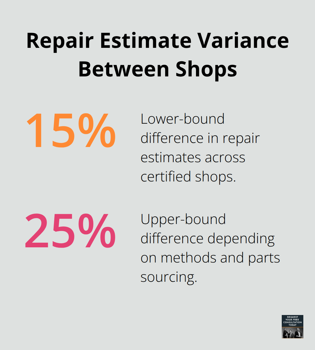 NHTSA data showing variance in repair cost estimates across shops - Property damage valuation guide