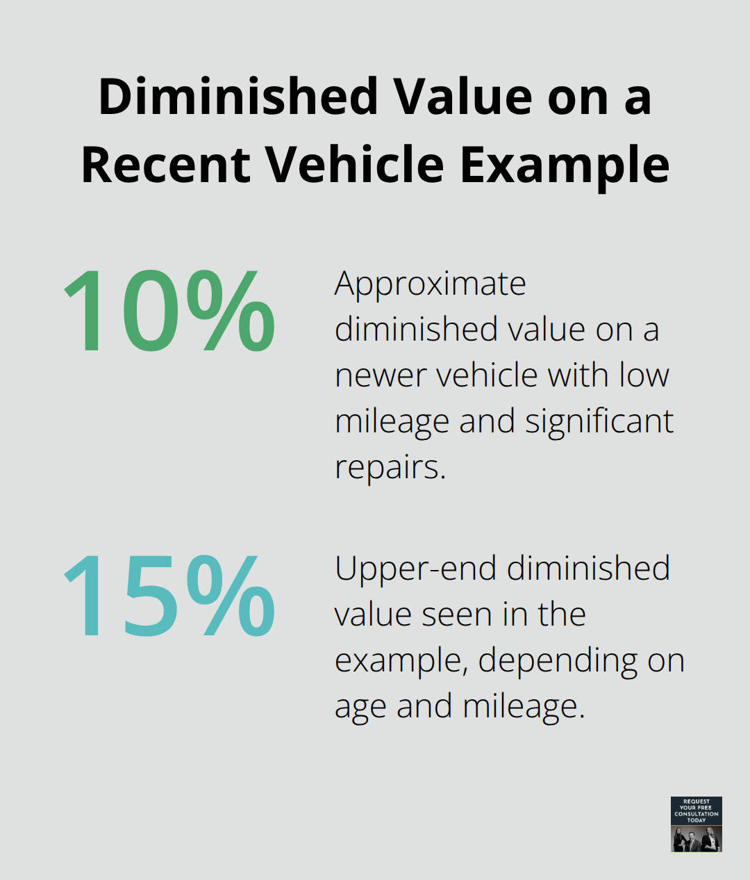 Percentage chart illustrating a 10%–15% diminished value range added to repair costs for a newer vehicle example. - Property damage valuation guide