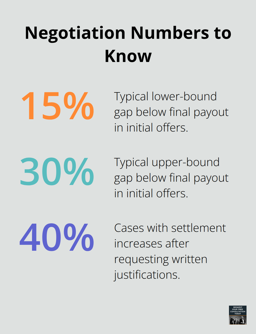 Key percentages that affect initial offers and results from written justifications - Property damage valuation guide
