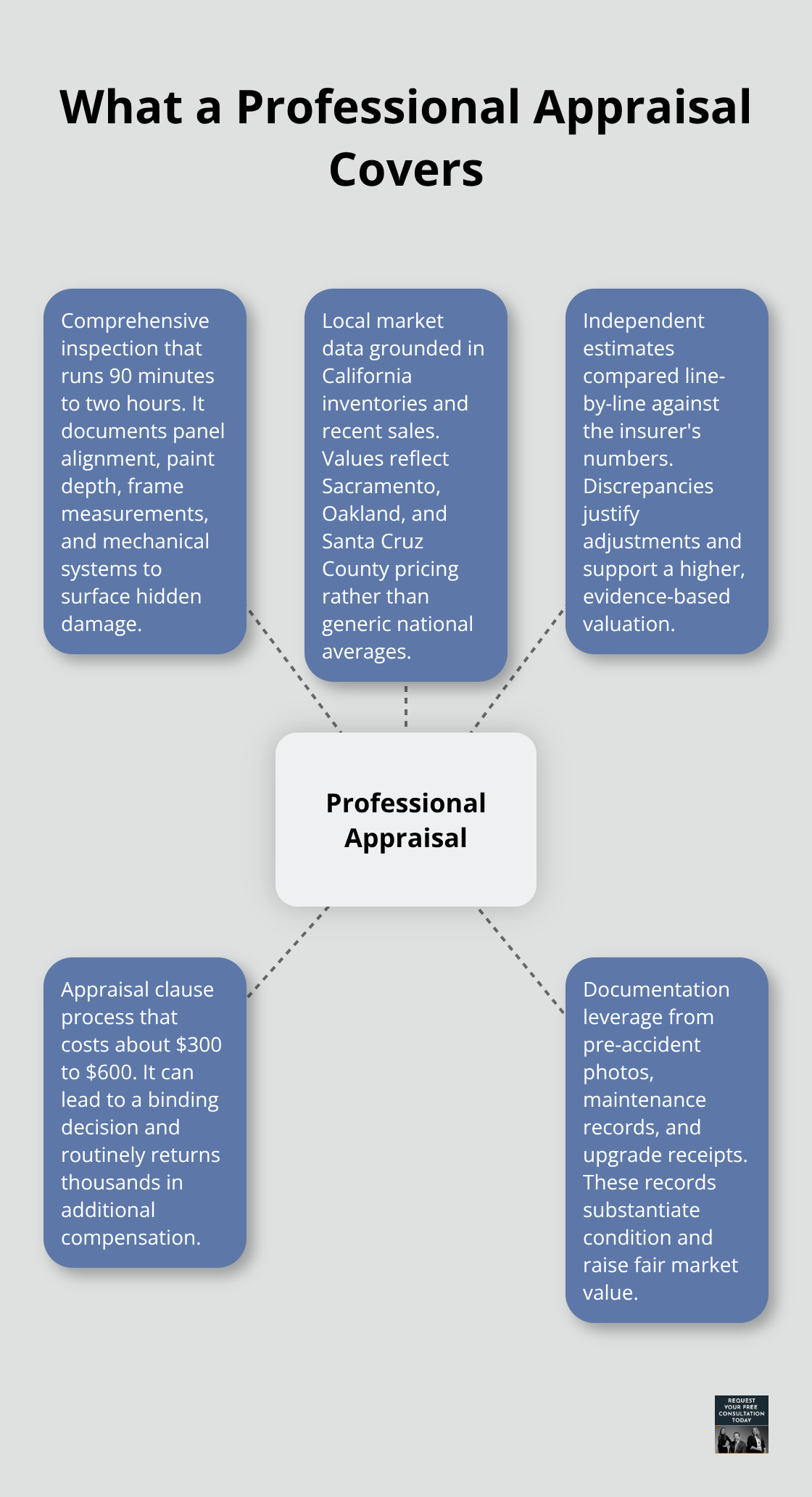 Key components of an independent vehicle appraisal and why it outperforms a quick adjuster estimate