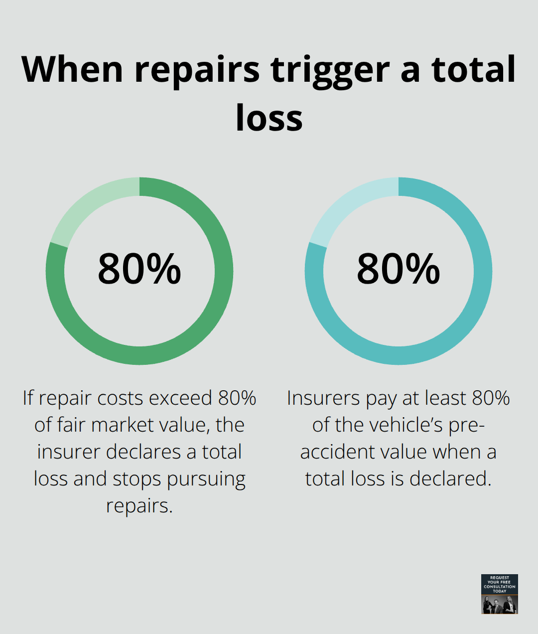 Key 80% threshold that leads insurers to declare a vehicle a total loss