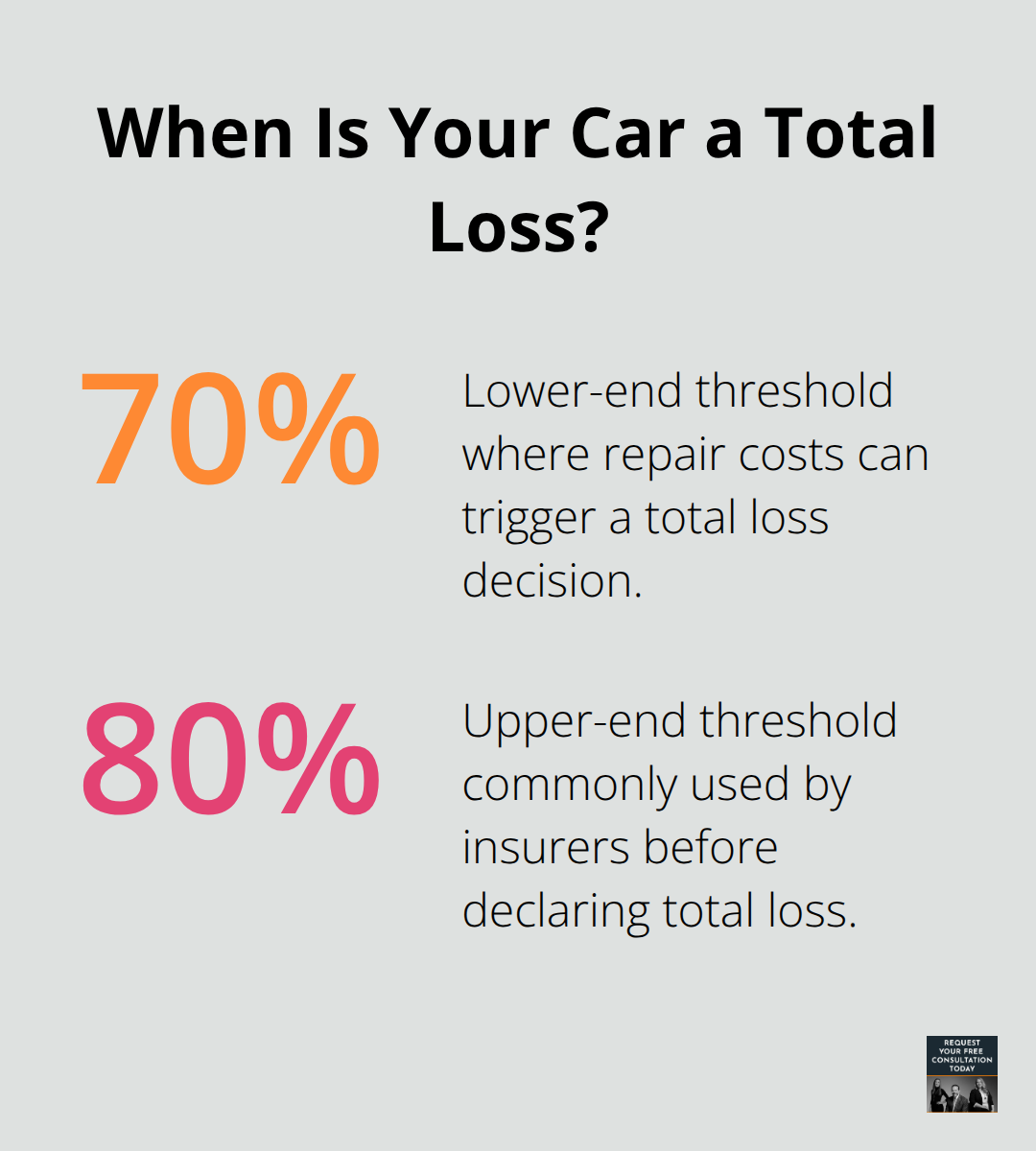 Visualizing the 70–80% repair-cost threshold that triggers a total loss payout - Property damage valuation