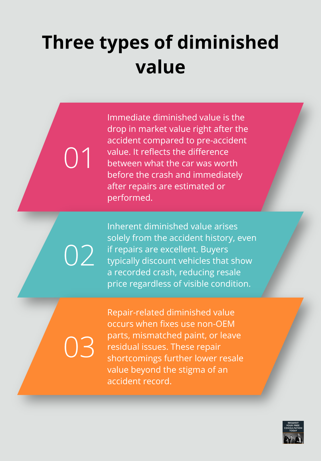 Overview of immediate, inherent, and repair-related diminished value after a crash - Property damage valuation