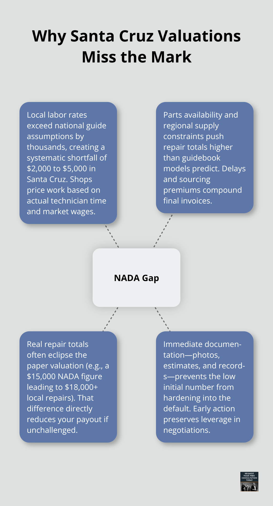 Hub-and-spoke showing key drivers of the Santa Cruz vehicle valuation gap versus NADA-based numbers