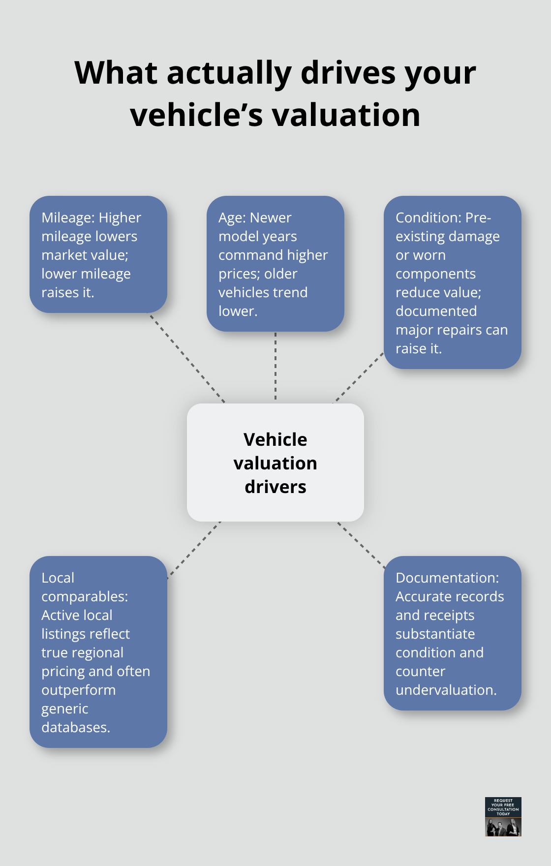 Hub-and-spoke showing the main drivers of a vehicle’s valuation: mileage, age, condition, local comparables, and documentation