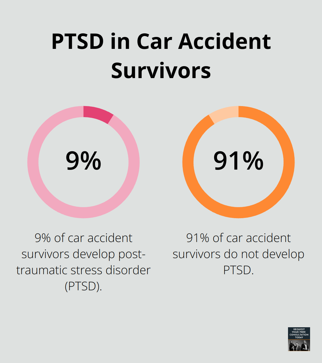 Pie chart showing 9% of car accident survivors develop PTSD - psychological trauma after car accident compensation