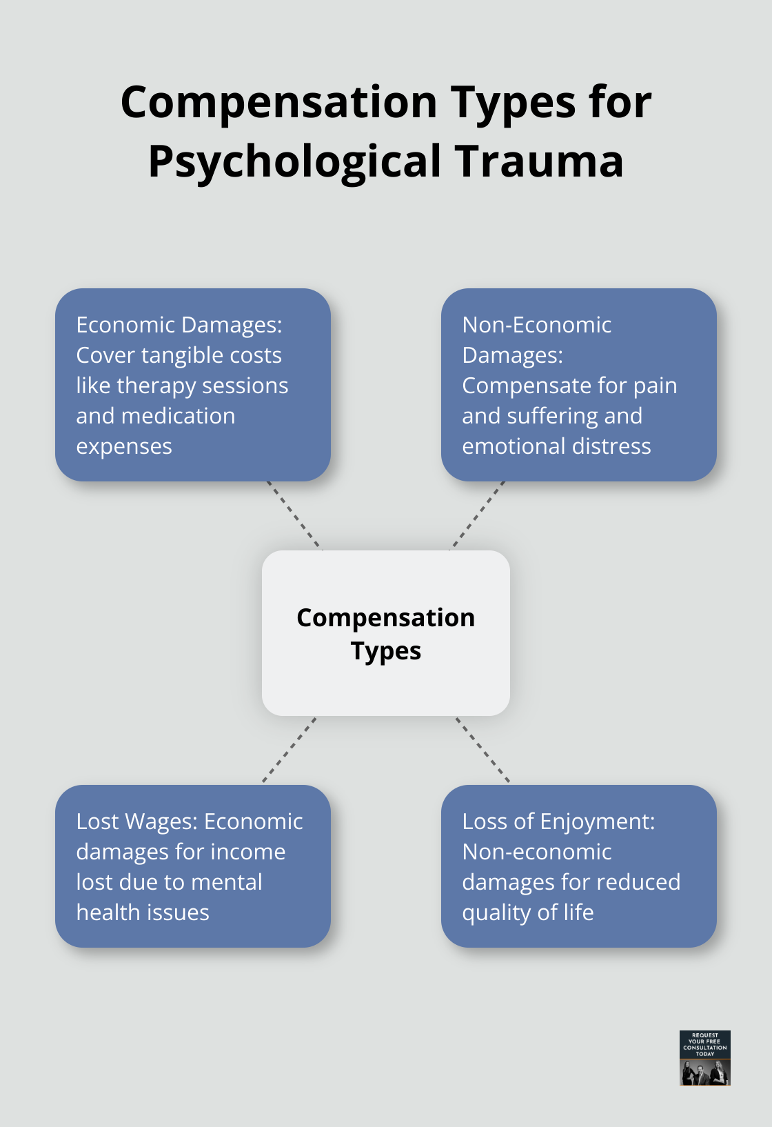 Hub and spoke chart showing types of compensation for psychological trauma after car accidents - psychological trauma after car accident compensation