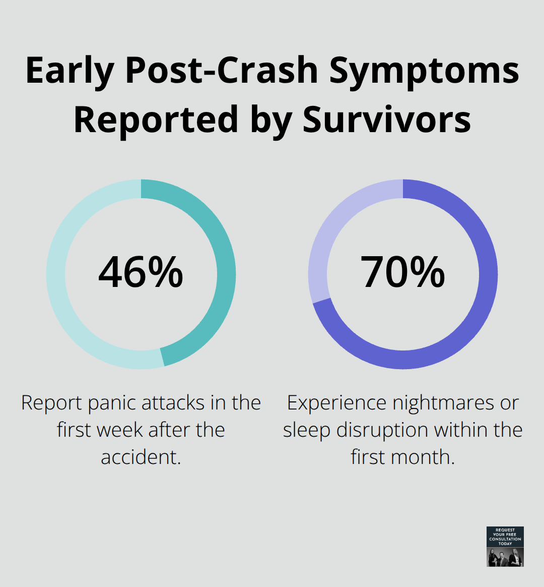 Chart showing percentages of crash survivors with panic attacks in the first week and nightmares or sleep disruption in the first month. - Psychological trauma Santa Cruz