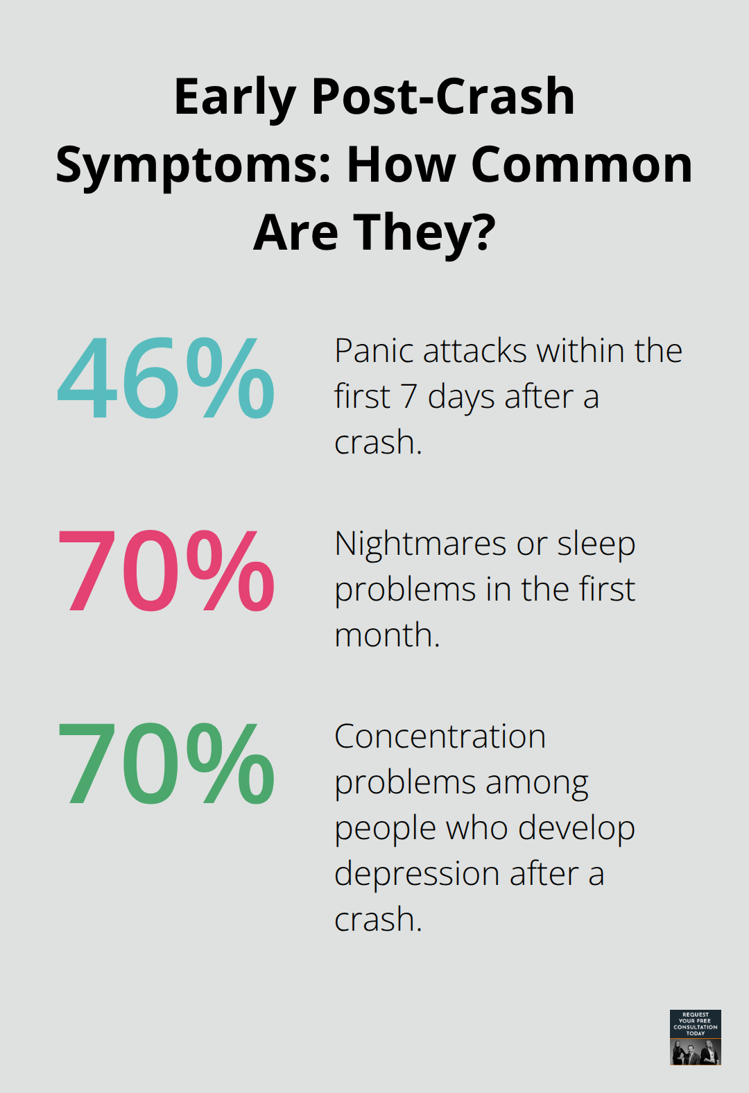 Chart showing early post-crash mental health symptoms by percentage - Psychological trauma Santa Cruz