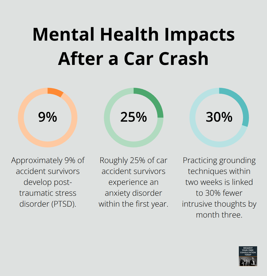 Chart showing key percentages related to post-crash mental health outcomes for U.S. accident survivors