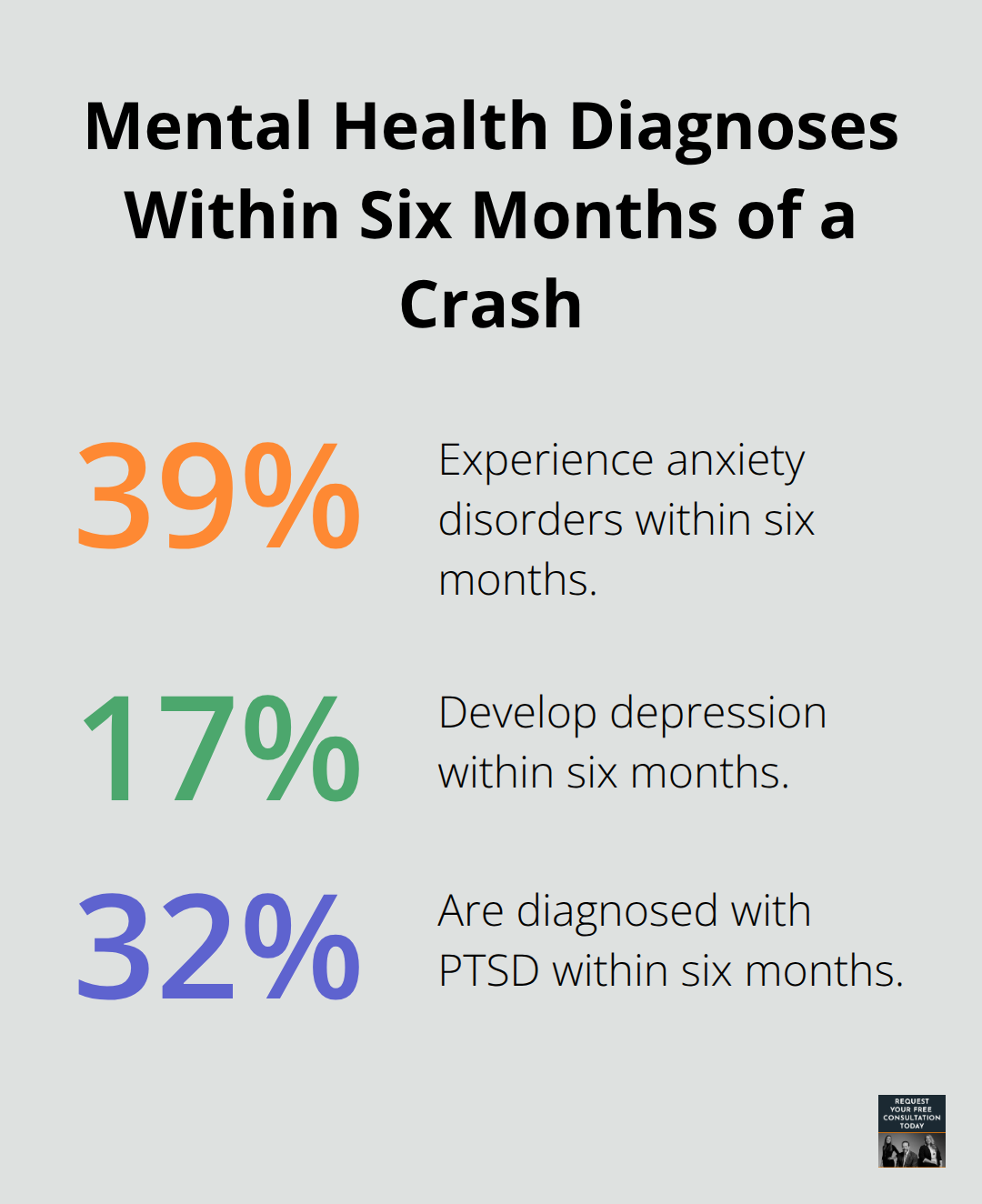 Chart highlighting rates of anxiety disorders, depression, and PTSD diagnosed within six months after a car accident. - Psychological trauma Santa Cruz