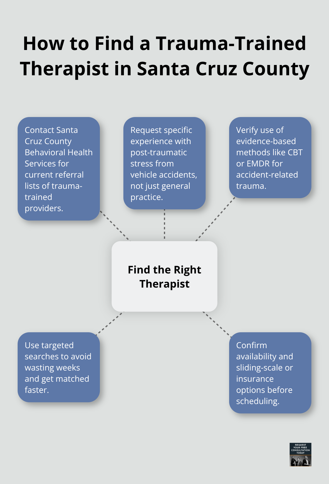 Hub-and-spoke diagram outlining steps to locate an evidence-based, trauma-trained therapist in Santa Cruz County - Psychological trauma Santa Cruz