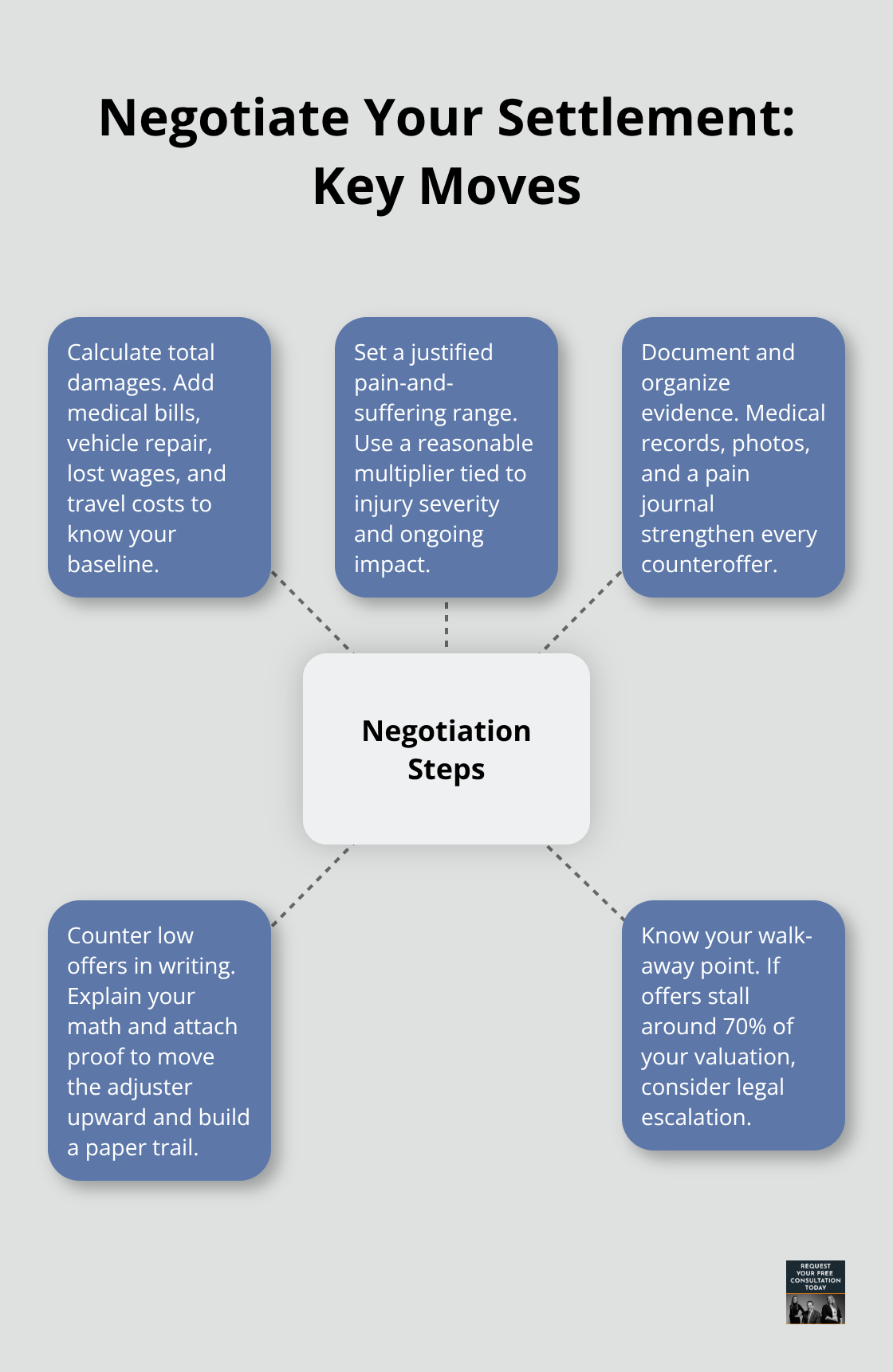 Hub-and-spoke diagram of key steps to negotiate a rear-end accident settlement in the U.S.