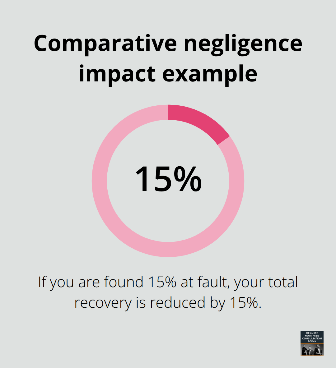 Example of damages reduction under California comparative negligence rules