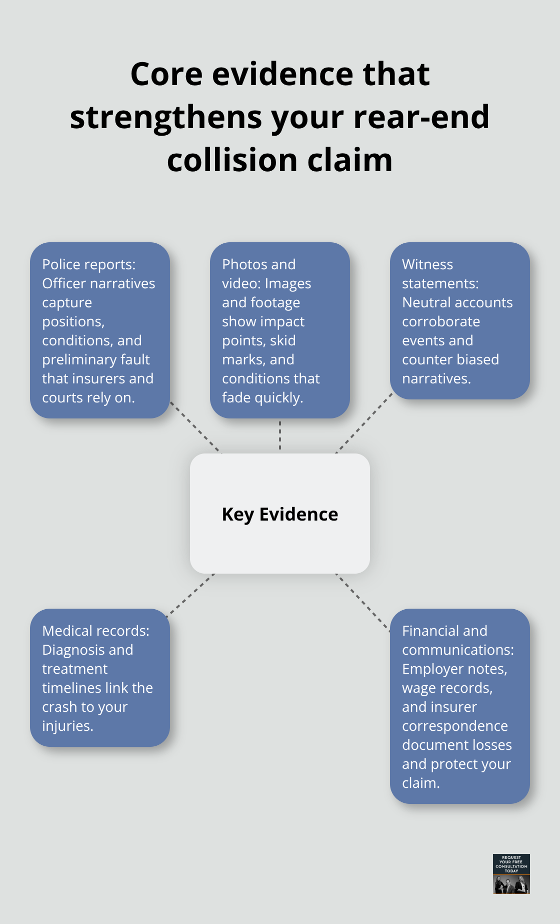 Visual map of key evidence types used to prove fault and damages in California rear-end cases - Rear end collision California