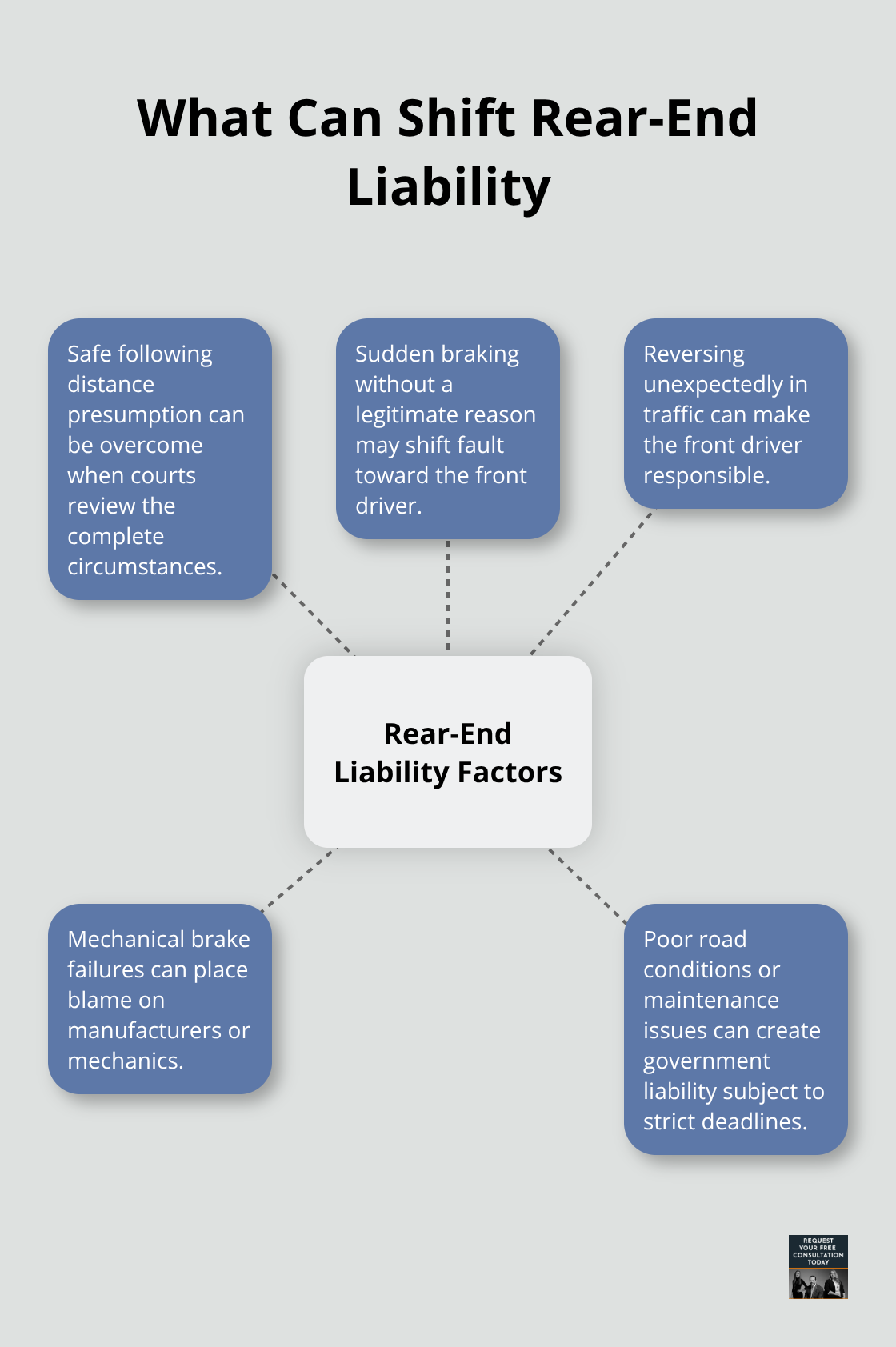 Hub-and-spoke diagram showing factors that can shift liability in a rear-end collision