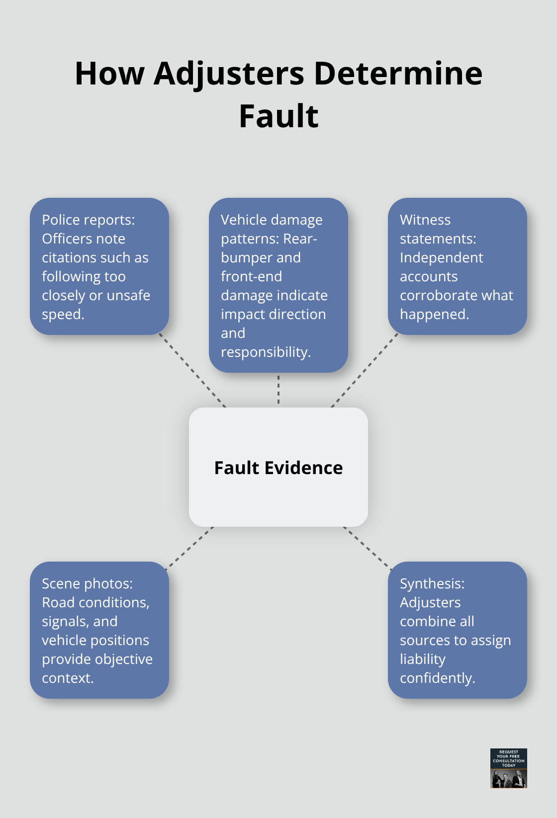Hub-and-spoke diagram showing key evidence sources used to determine fault - Rear end collision guide