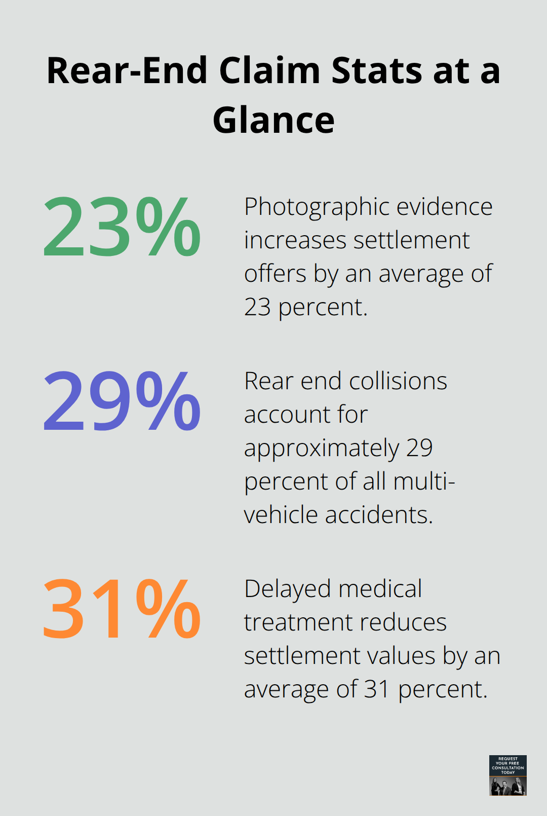 Percentage highlights from rear-end collision claims