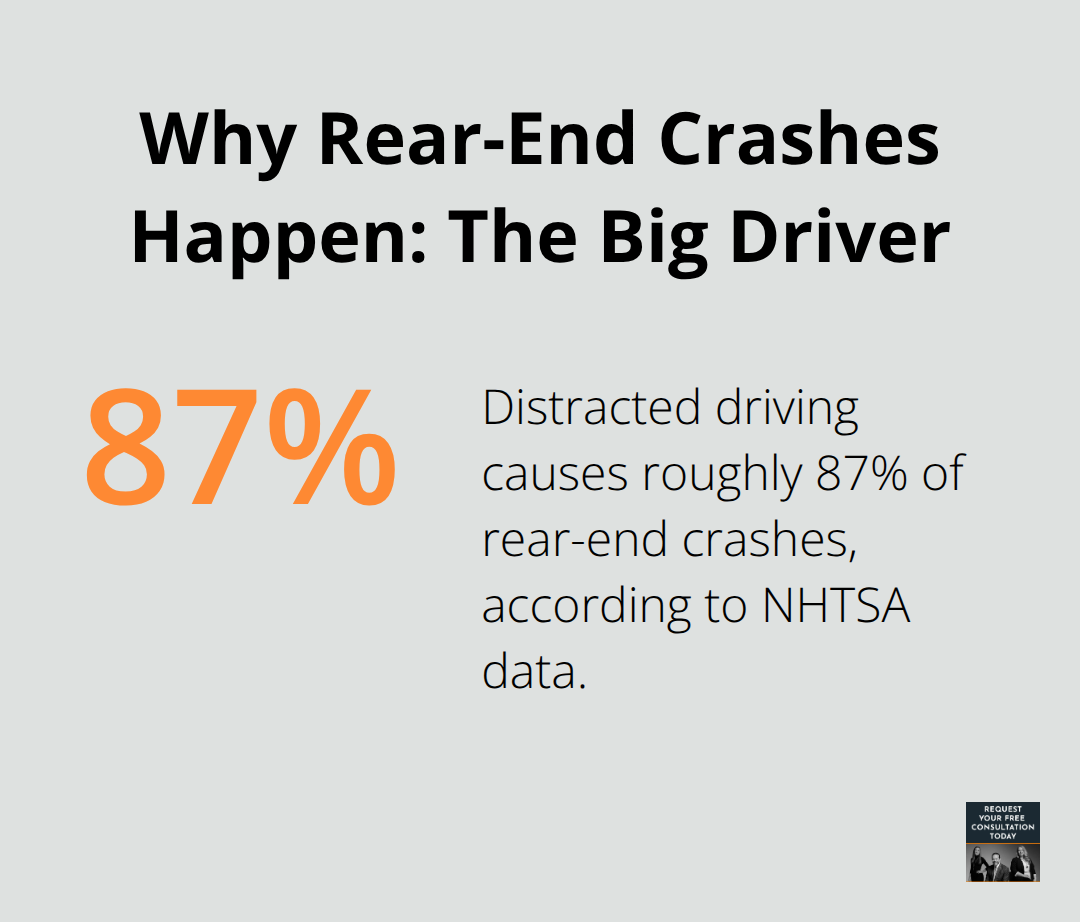 Infographic showing that distracted driving accounts for the vast majority of rear-end crashes in the U.S. - Rear end collision