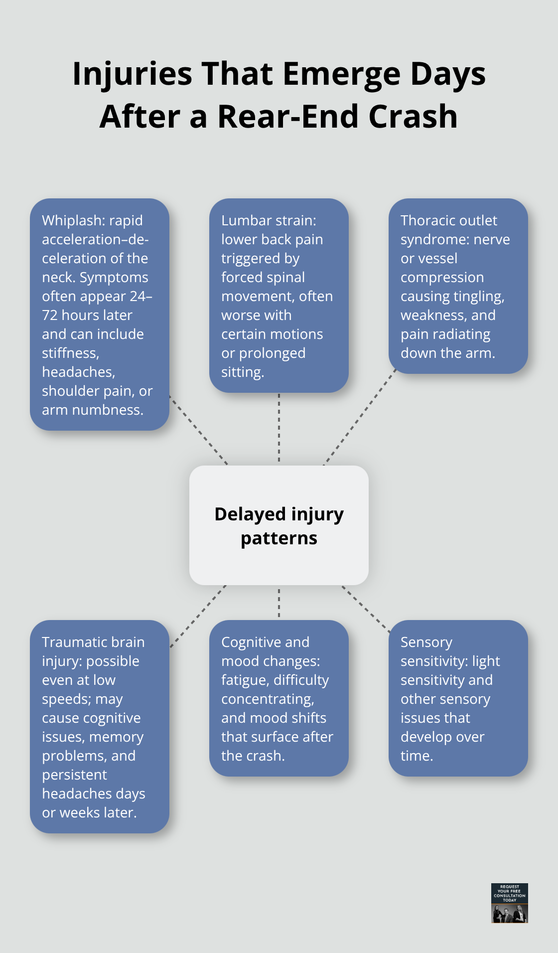 Hub-and-spoke diagram of delayed injury patterns and symptoms after rear-end collisions.