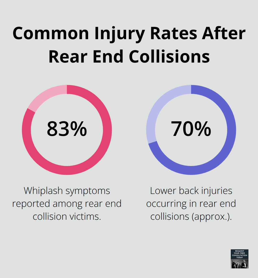Percentages showing how often whiplash and lower back injuries occur after rear end collisions