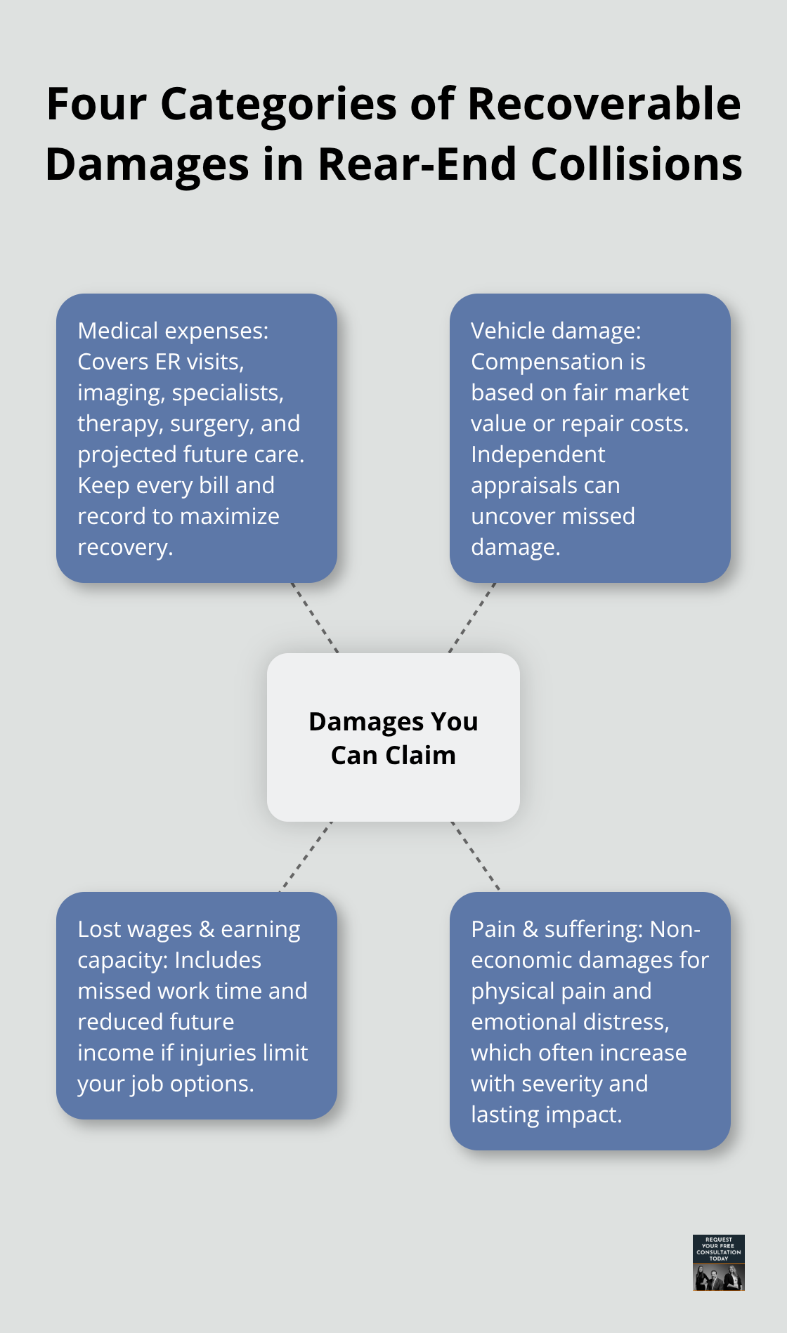 Infographic showing four main categories of damages you can claim after a rear-end collision: medical expenses, vehicle damage, lost income, and pain and suffering.