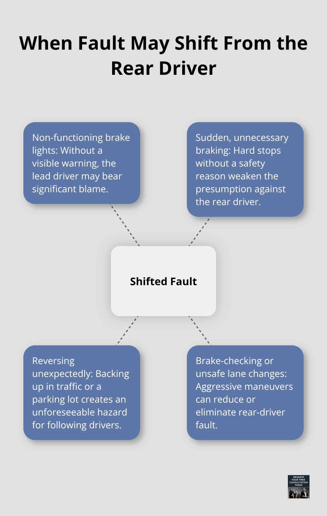 Hub-and-spoke diagram showing scenarios that can shift fault away from the rear driver in a rear-end collision. - Rear end collision Santa Cruz