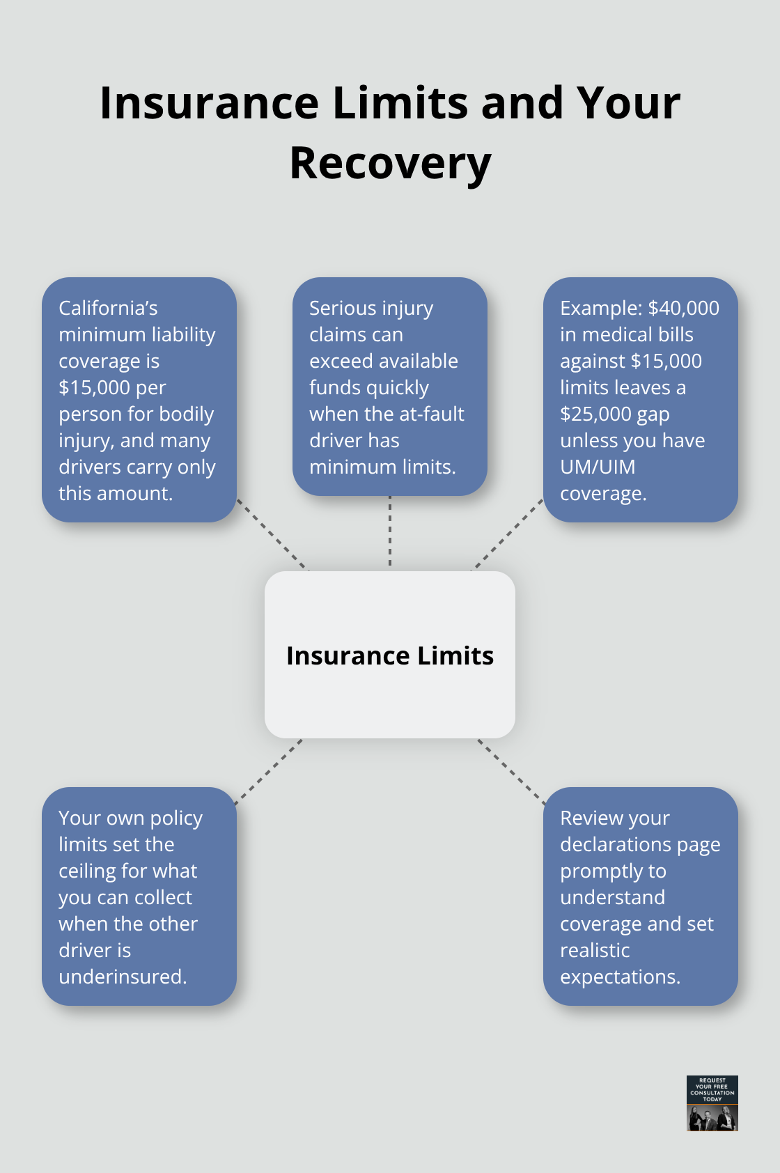 How California minimum coverage and your policy limits affect maximum compensation. - Rear end collision Santa Cruz