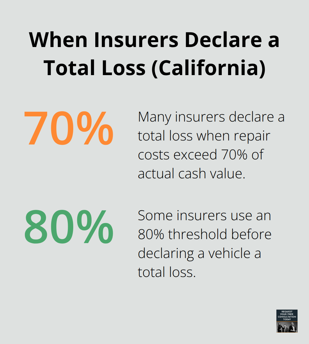 Chart showing common total-loss thresholds insurers use in California vehicle damage claims. - Rear end collision Santa Cruz
