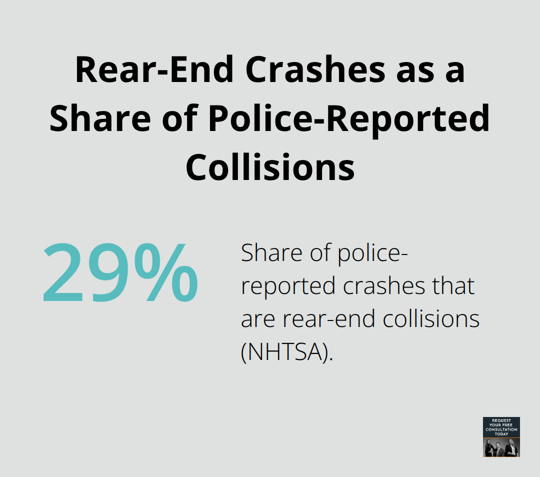 Percentage chart highlighting that rear-end collisions make up roughly 29% of police-reported crashes in the U.S. - Rear end collision Santa Cruz
