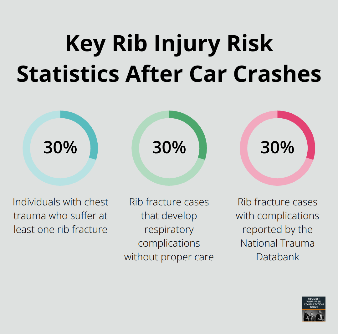 Three key percentage statistics about rib injury risks and complications after car accidents