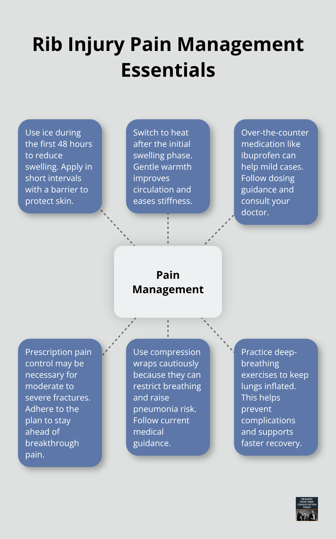 Infographic showing core pain management methods for rib injuries after a car crash.