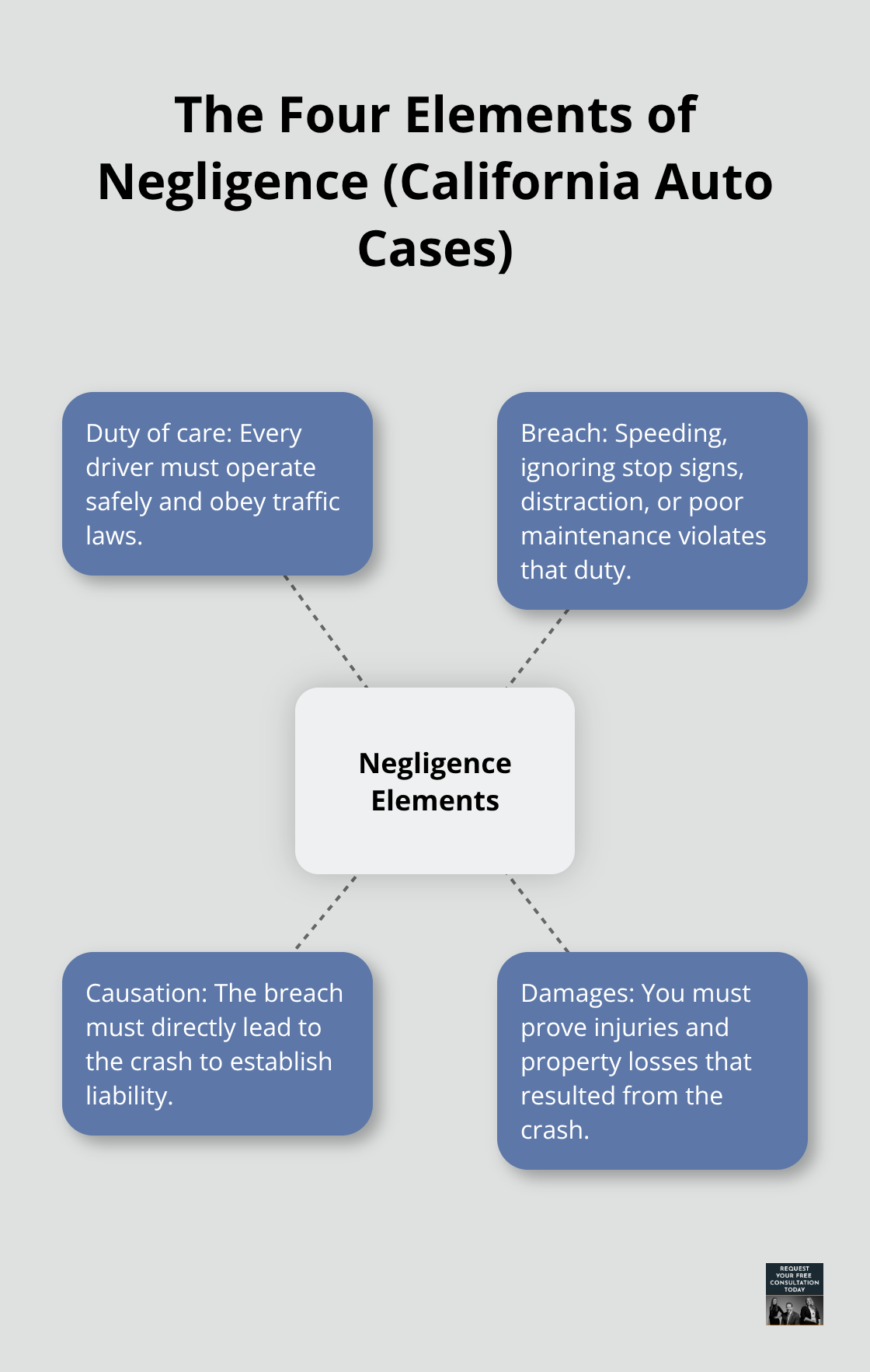 Visual overview of duty, breach, causation, and damages in California car accident negligence cases.
