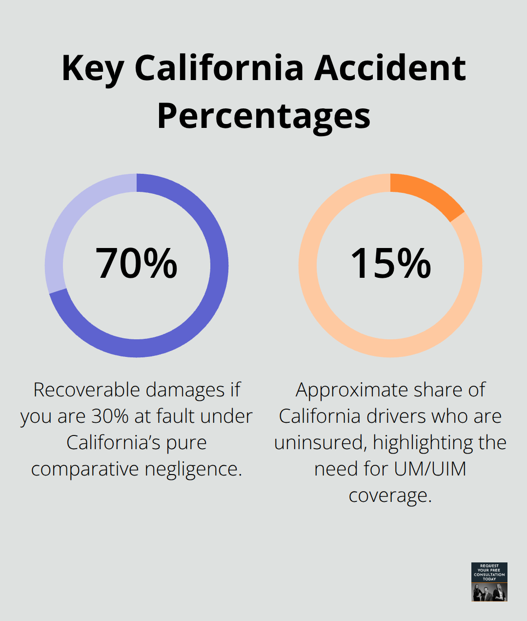 Percentages illustrating comparative negligence recovery and uninsured driver rates in California. - road collision liability California