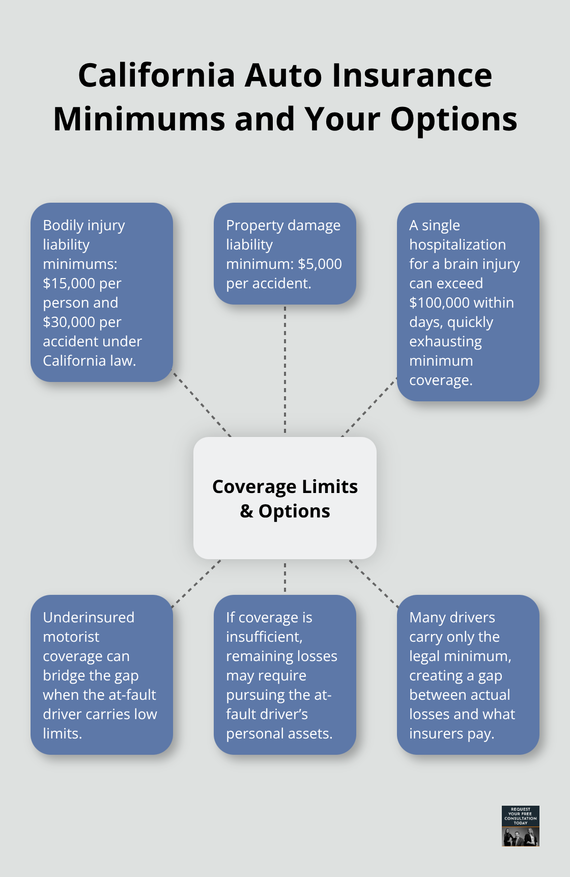 Hub-and-spoke showing state minimums, costs, and protection options - Road collision liability California