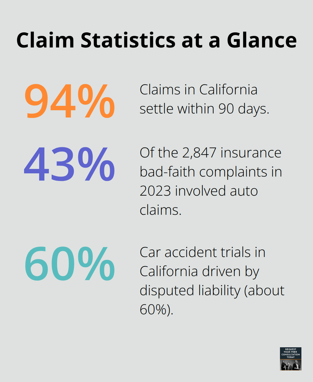 Key percentages in California and Santa Cruz auto claims outcomes - Road collision Santa Cruz