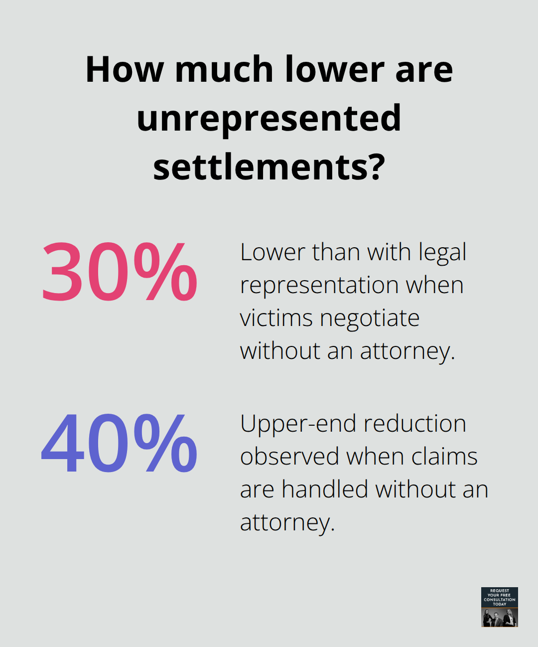 Chart showing that unrepresented accident victims accept settlements 30% to 40% lower than with legal representation in Sacramento.