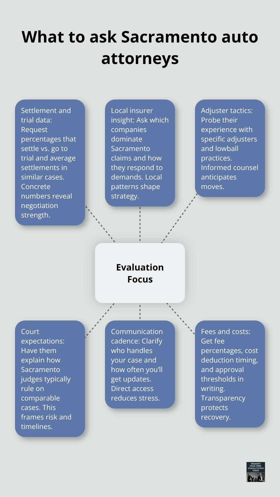 Hub-and-spoke diagram of key evaluation questions tailored to Sacramento auto claims. - sacramento auto attorney