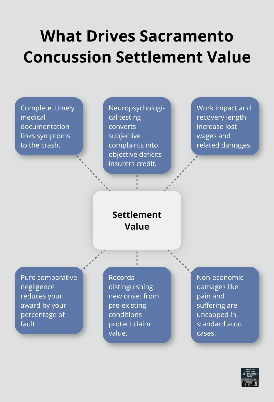 Key factors that influence concussion settlement amounts in California - sacramento concussion claims