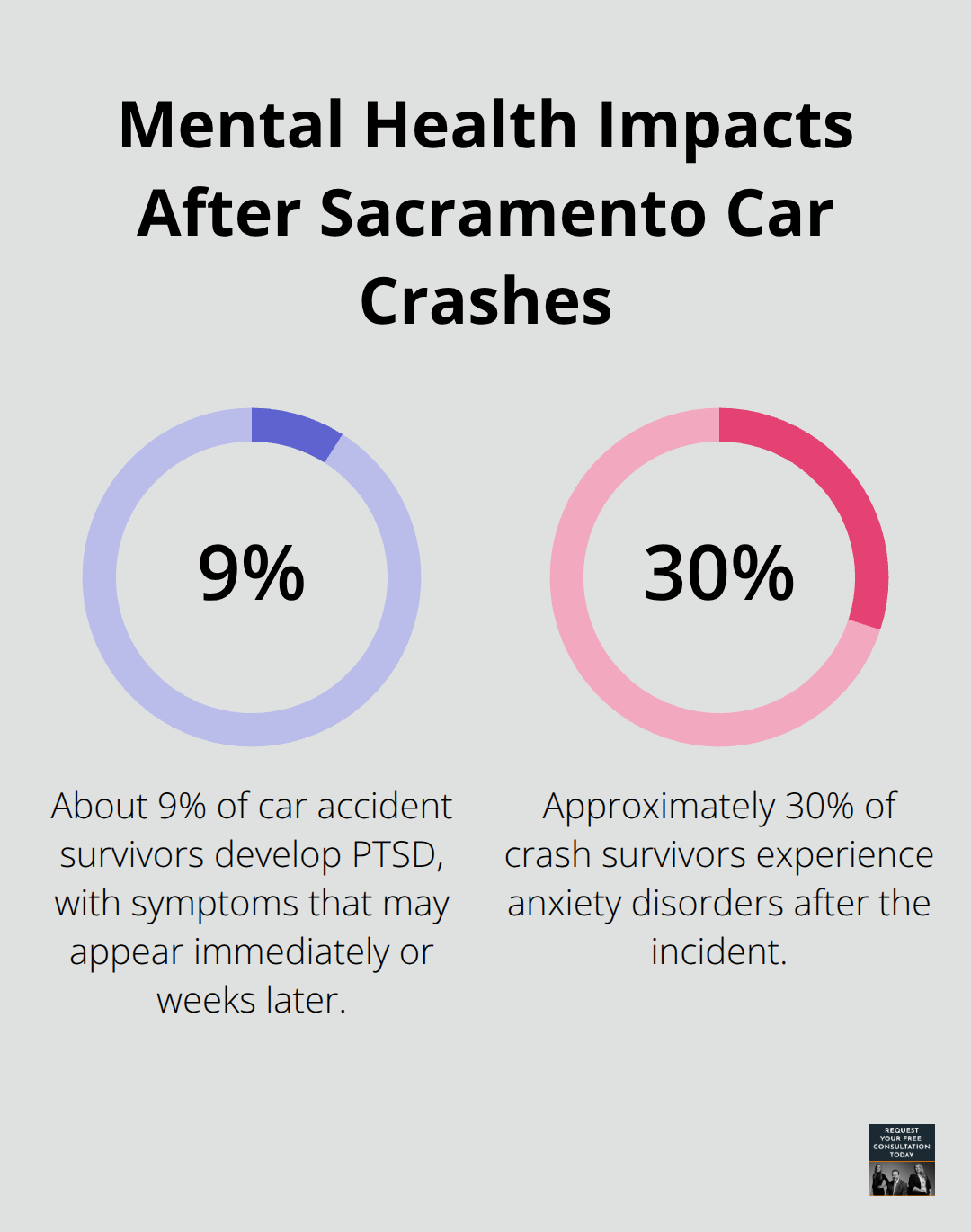 Chart showing PTSD and anxiety rates among car crash survivors in Sacramento-related contexts - sacramento emotional support