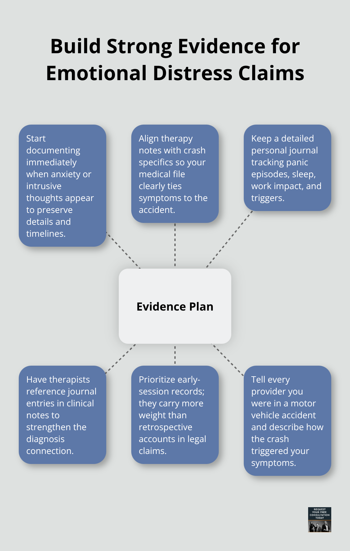 Hub-and-spoke diagram outlining steps to build evidence for emotional distress after a Sacramento crash - sacramento emotional support