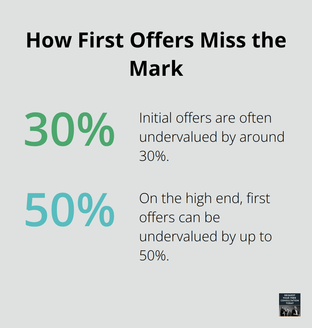 Percentages showing how much initial insurance offers may be undervalued - sacramento hit and run