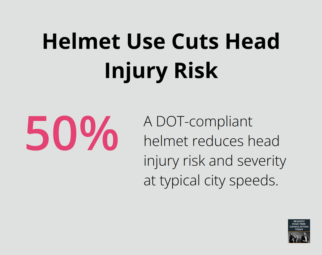 Infographic showing that a DOT-compliant helmet reduces head injury risk by about 50% at typical city speeds. - sacramento motorcycle accident