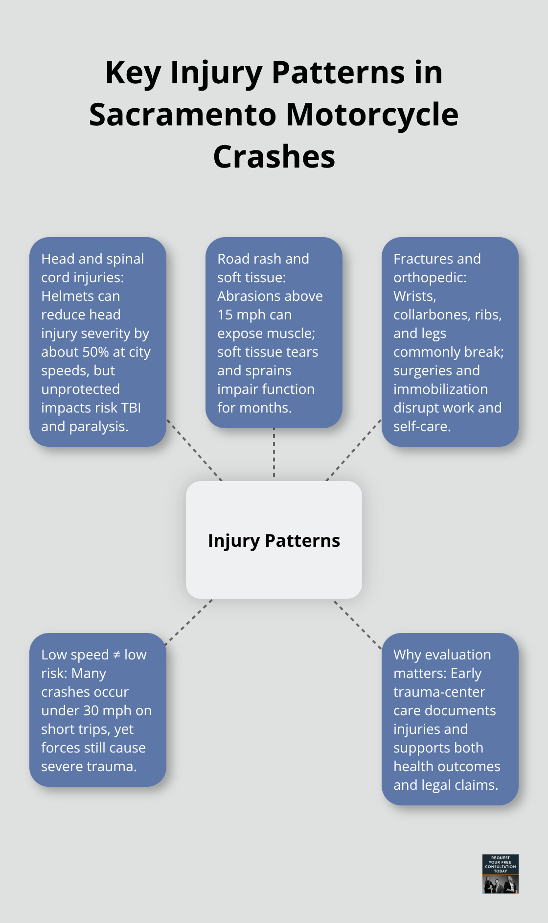 Infographic mapping major motorcycle injury categories and why early trauma evaluation matters.
