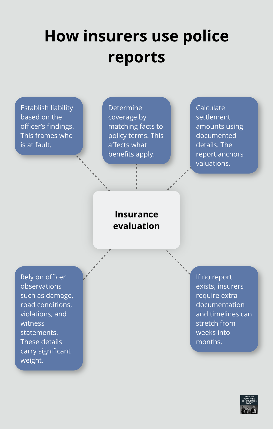 Hub-and-spoke diagram showing how insurers rely on police reports in claim evaluations - sacramento police report
