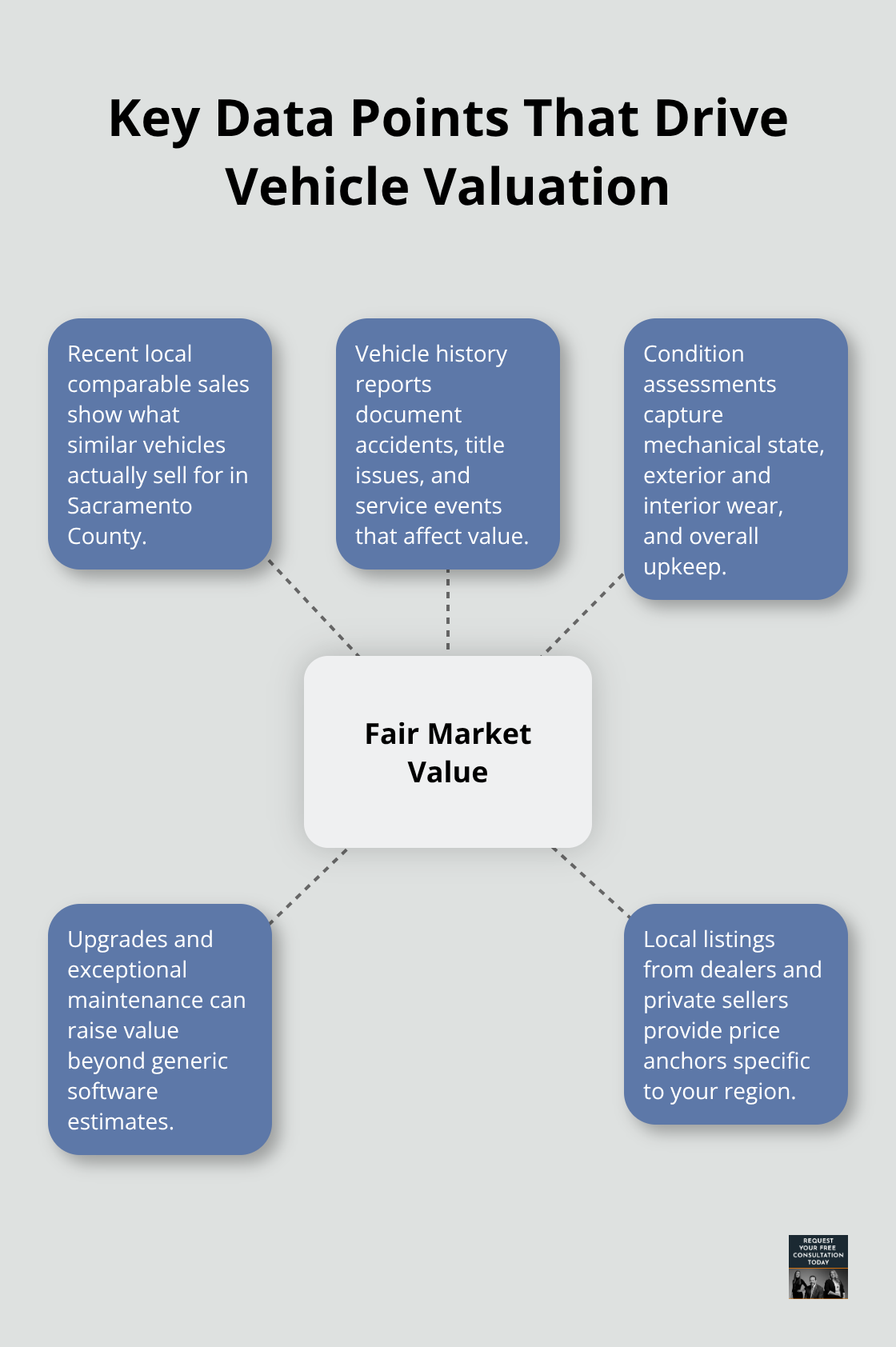 Visualization of the core data sources insurers should use to determine fair market value. - sacramento property damage