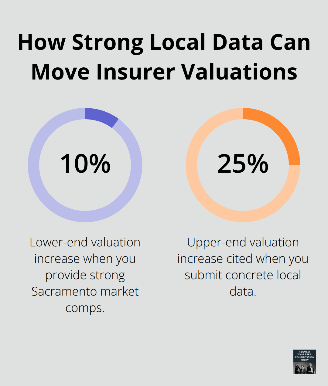 Percent range showing how insurers may raise fair market value offers when given concrete local comps.