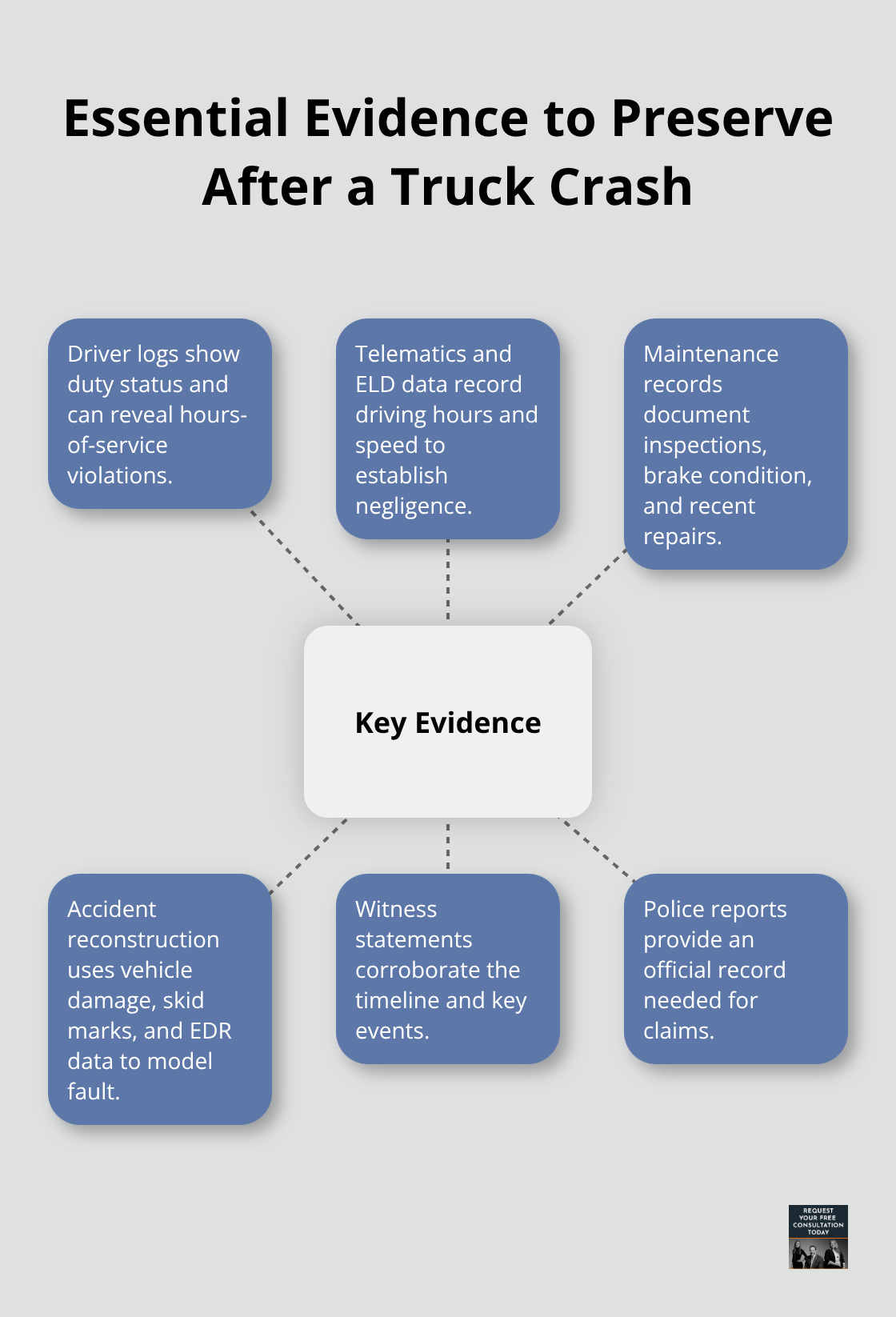 Hub-and-spoke diagram showing key evidence types that strengthen a Sacramento truck accident claim.